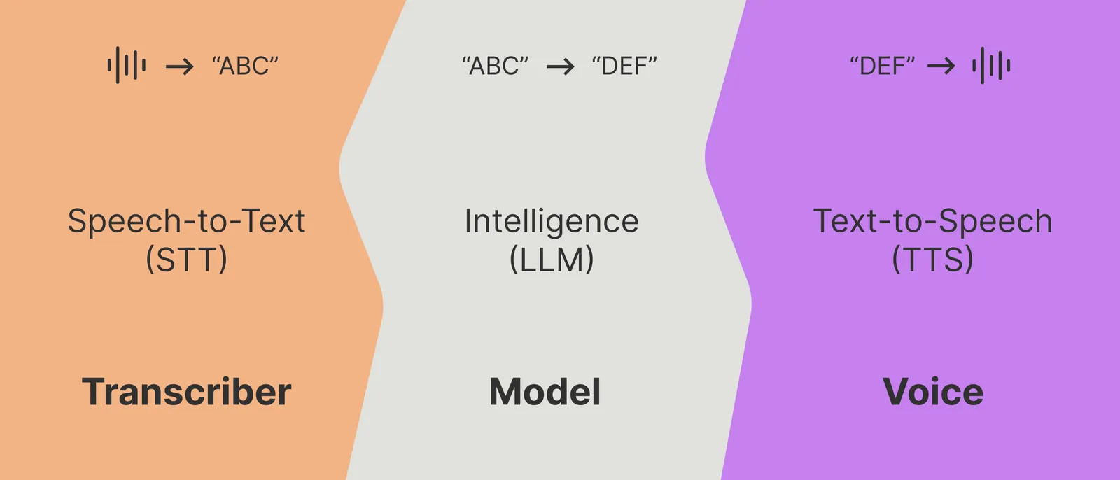 Diagram of the voice pipeline: the Transcriber turns speech into text, the Model turns that text into a response, and the Voice turns the response back into speech