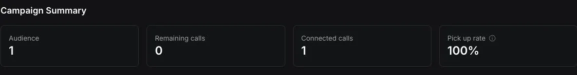 Completed campaign summary showing audience, remaining calls, connected calls, and pick up rate